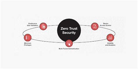 The Infosec Guide To The Principles Of Zero Trust Cybeready