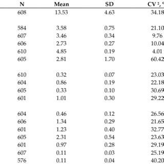 Pearson Correlation Coefficients Between Milk Yield And Composition