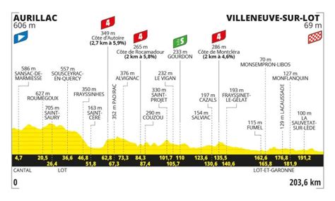 Tour de France 2024 dove vedere la 12ª tappa Aurillac Villeneuve sur