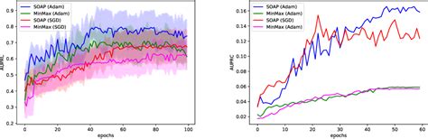 Table From Stochastic Optimization Of Area Under Precision Recall