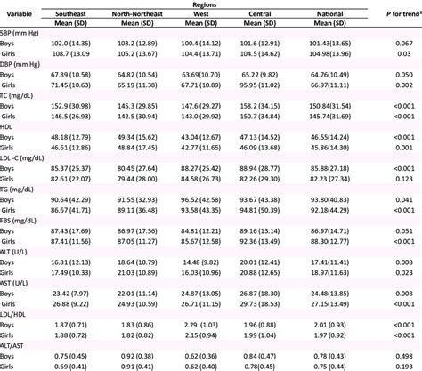 Mean Sd Of Cardiometabolic Risk Factors And Liver Enzymes In National