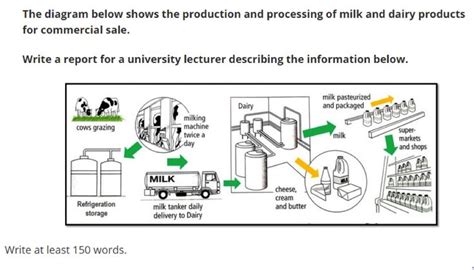 Ielts Writing Task Process Example Essay Ielts Writing Writing