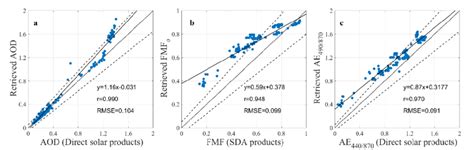 The Scatter Plot Of Retrieved A Aod At 500 Nm B Fmfo At 500 Nm