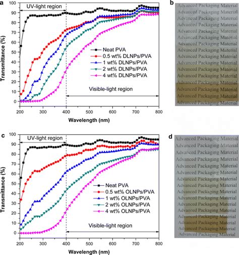 UVVis Light Transmittance Spectra And Digital Photographs Of A And B