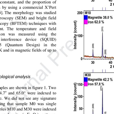 Xrd Patterns Of The Fe Fe 3 O 4 Samples The Experimental And