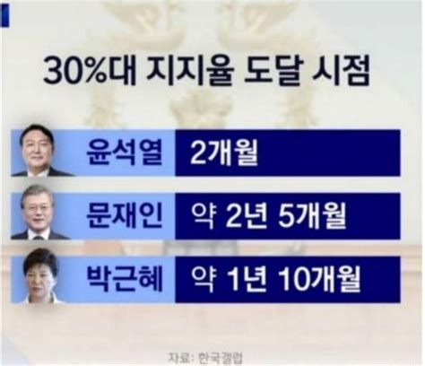 18대 19대 20대윤석열 대통령 30 지지율 도달 시점 인스티즈instiz 익명잡담 카테고리