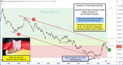 German Bond Yields Reach Sink Or Swim Moment Kimble Charting Solutions