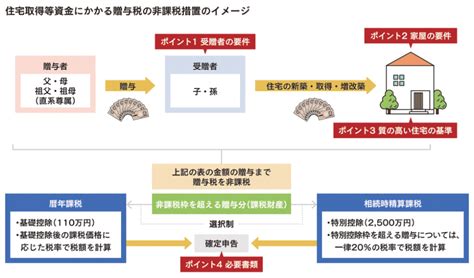 住宅取得時の税制特例について Vol3【贈与税非課税措置】 Gmen Press