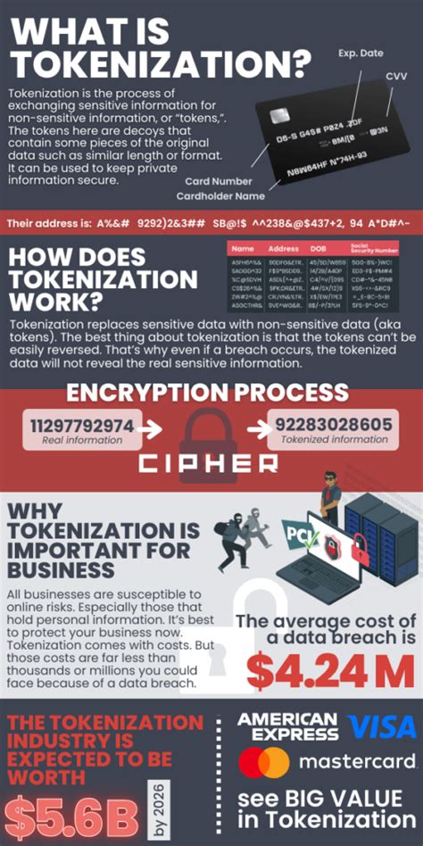 What Is Tokenization And How Does It Work Infographic Portal