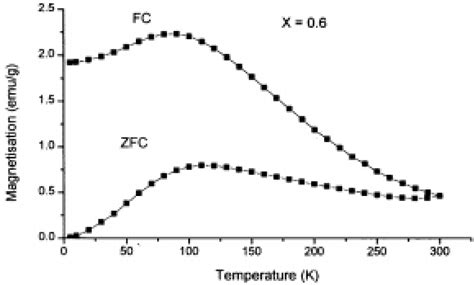 ZFC and FC magnetization as a function of temperature for the Ü