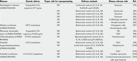 Models of monogenic dominant diseases | Download Table