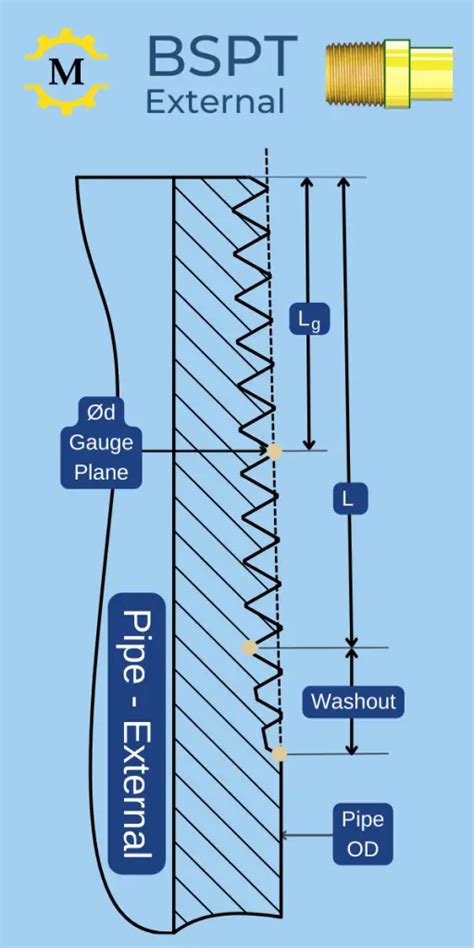 British Pipe Thread Bsp Dimensionss Formulas