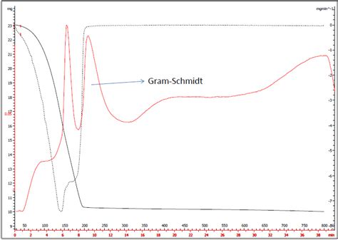 Thermogravimetric Tg Solid Black And Derivative Thermogravimetric Download Scientific