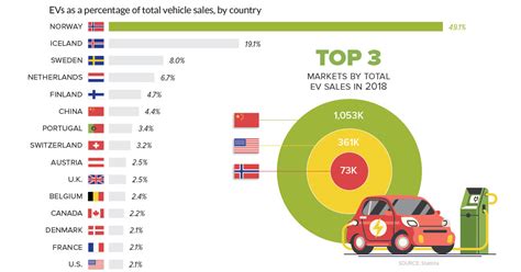 Visualizing Electric Vehicle Sales Around the World