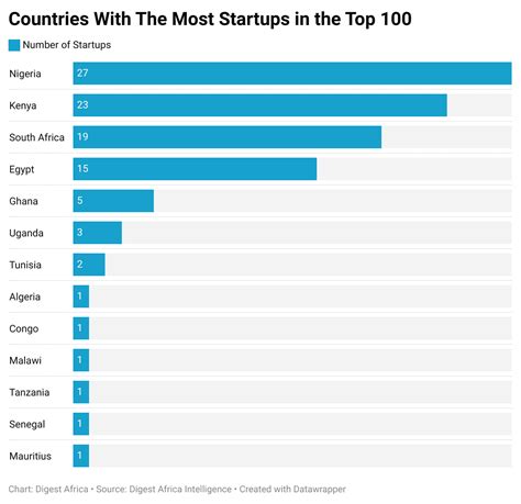 6uh6p Countries With The Most Startups In The Top 100 Technext