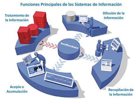 Introducción A Los Sistemas De Información Mind Map