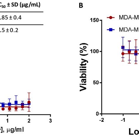 Dose Response Curves A Dose Response Curve With Ic50 Of Mcf 7 Wt And