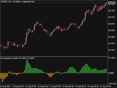 CCI Squeeze Indicator MQL5 Top MT5 Indicators Mq5 Or Ex5 Best