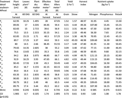 Effect Of Inm On Growth Parameters Yields And Nutrient Uptake Of Wheat Download Scientific