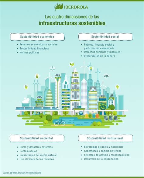 Infraestructuras Sostenibles La Base De Las Ciudades Del Futuro Iberdrola