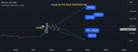 Nelco Chart Analysis For Nse Nelco By Pddave Tradingview