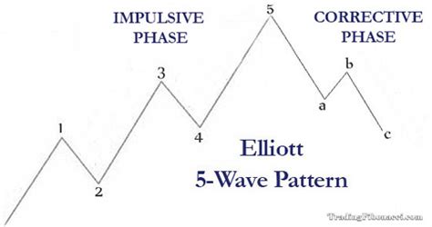 TradingFibonacci Elliott Wave Patterns