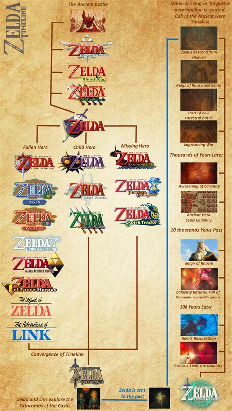 They update the Zelda timeline with Tears of the Kingdom - Ruetir.com - Ruetir