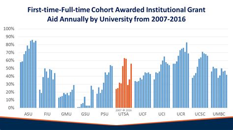 Comparison Data | Strategic Plan - A Vision for UTSA | UTSA | University of Texas at San Antonio