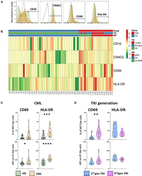 Frontiers Nkt Like Cd3cd56 Cells In Chronic Myeloid Leukemia