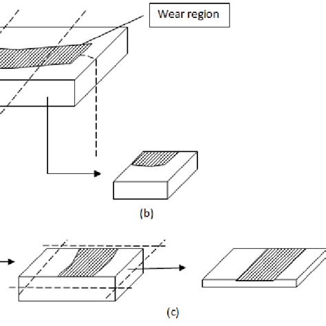 Schematic Diagram Of A Wear Sample Shaded Portion Is The Wear Download Scientific Diagram