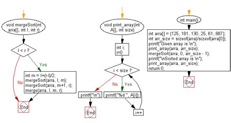 C Program Merge Sort Algorithm W3resource