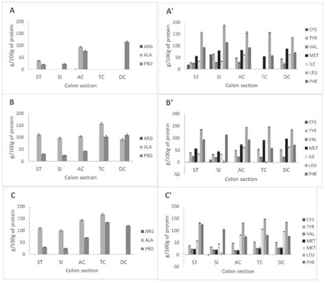 Amino Acid Bioaccessibility In Amaranth Protein Concentrates Before