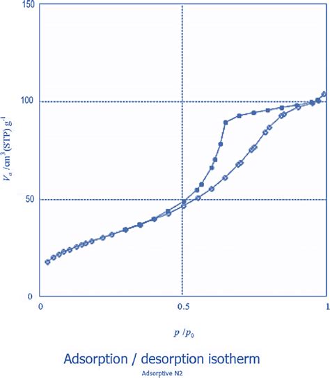 Nitrogen Adsorption Desorption Isotherms Of The Fe3o4 L‐lysine‐pd