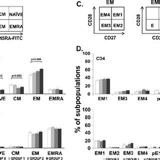 Distribution Of Cd And Cd T Cells Into Na Ve Central Memory