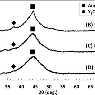 Xrd Spectra For Various Multiphase Ni Nb Y Alloys With Predominantly