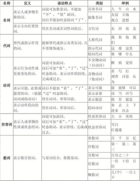 现代汉语词类表和语法表word文档在线阅读与下载无忧文档