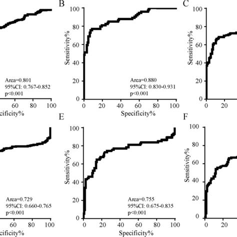 ROC Curve Analysis Of Serum GDF 15 For Diagnosis Of A Migraine B CM