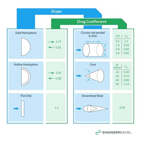 Drag Equation Explained Engineerexcel