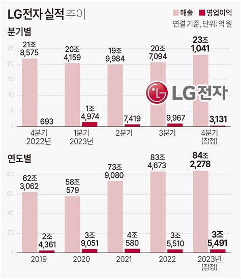 Lg전자 지난해 매출액 84조 2278억원역대 최대 매출 달성