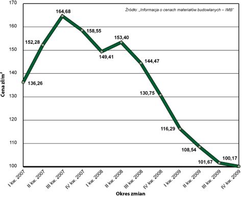 Ceny materiałów budowlanych w latach 2007 2009 Inżynier Budownictwa