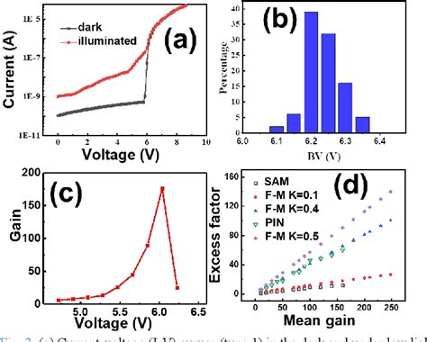 Figure From Low Breakdown Voltage And High Speed Avalanche Photodiode