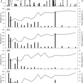 A Daily Average Precipitation And Air Temperature In The Whole Study