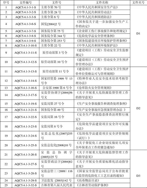 安全生产法律法规、标准规范清单word文档免费下载文档大全