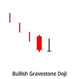 Huntraders | Bullish Gravestone Doji candle