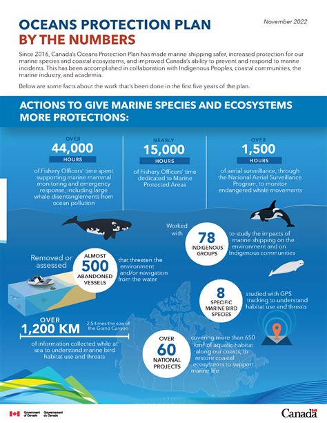 Oceans Protection Plan Infographics