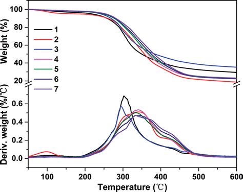 Tg And Dtg Curves Of Different Soy Protein Based Adhesives Spi