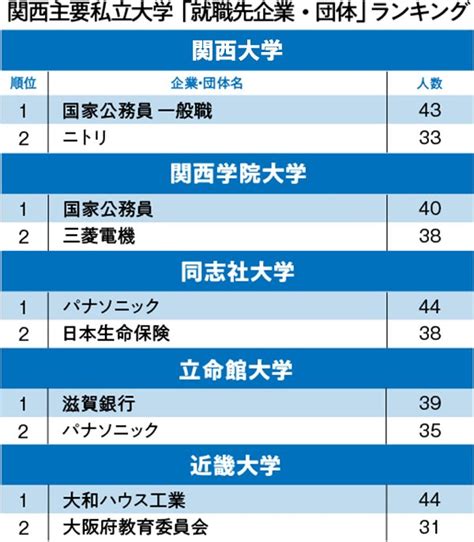 関関同立＋近「就職先企業・団体」ランキング2020！関大・関学でともに1位となったのは？ 親と子の「就活最前線」 ダイヤモンド・オンライン