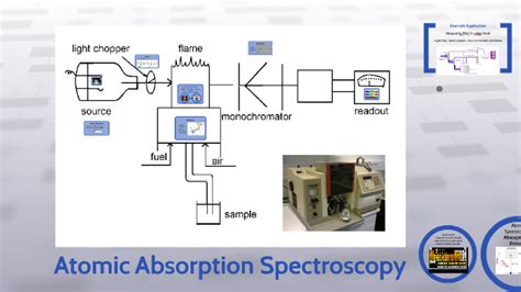 Atomic Absorption Spectroscopy By Adrienne Jones On Prezi