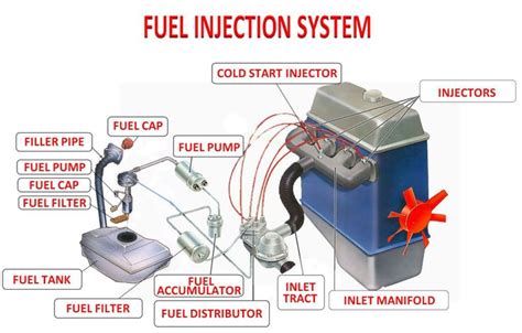 Fuel System Car Construction Automotive Engineering Car Fuel Automobile Engineering