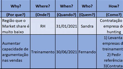 Planilha Gr Tis De W H Modelo De Plano De A O Em Excel Off